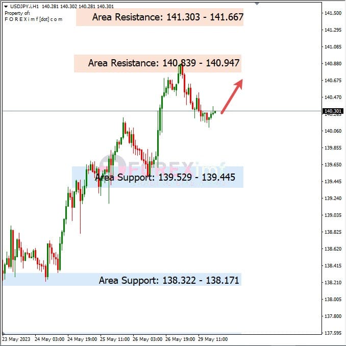 Analisa+Harian+Forex+USDJPY+300523