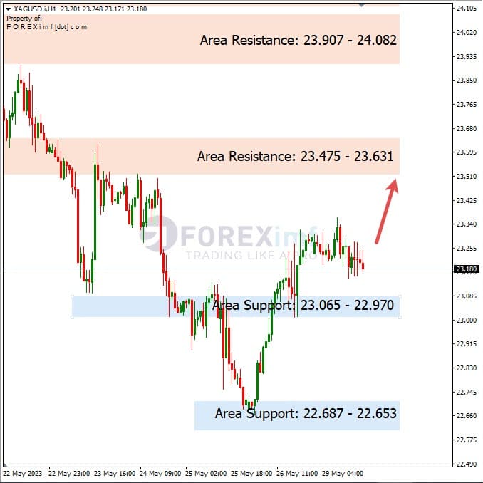 Analisa+Harian+Komoditi+XAGUSD+300523