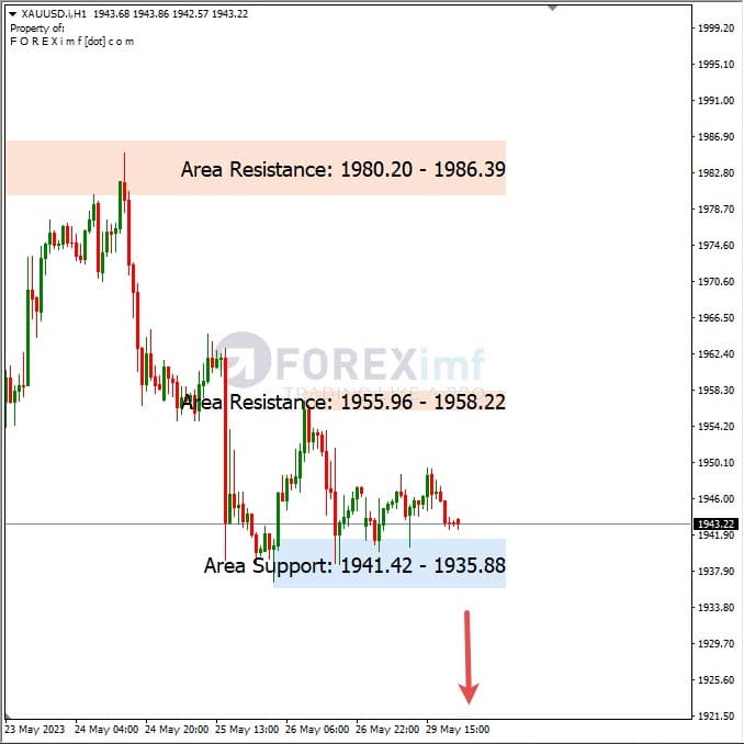 Analisa+Harian+Komoditi+XAUUSD+300523