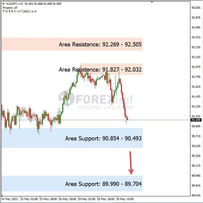Analisa+Harian+Forex+AUDJPY+310523