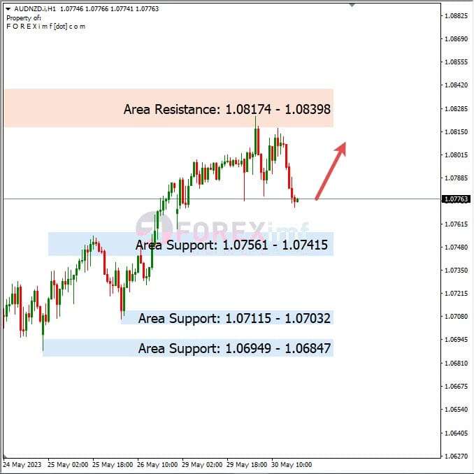 Analisa+Harian+Forex+AUDNZD+310523