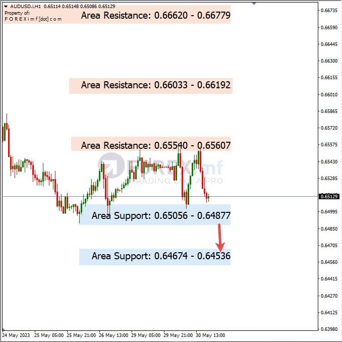 Analisa+Harian+Forex+AUDUSD+310523