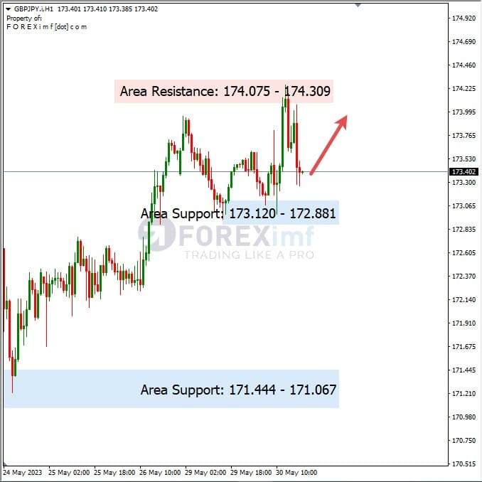 Analisa+Harian+Forex+GBPJPY+310523