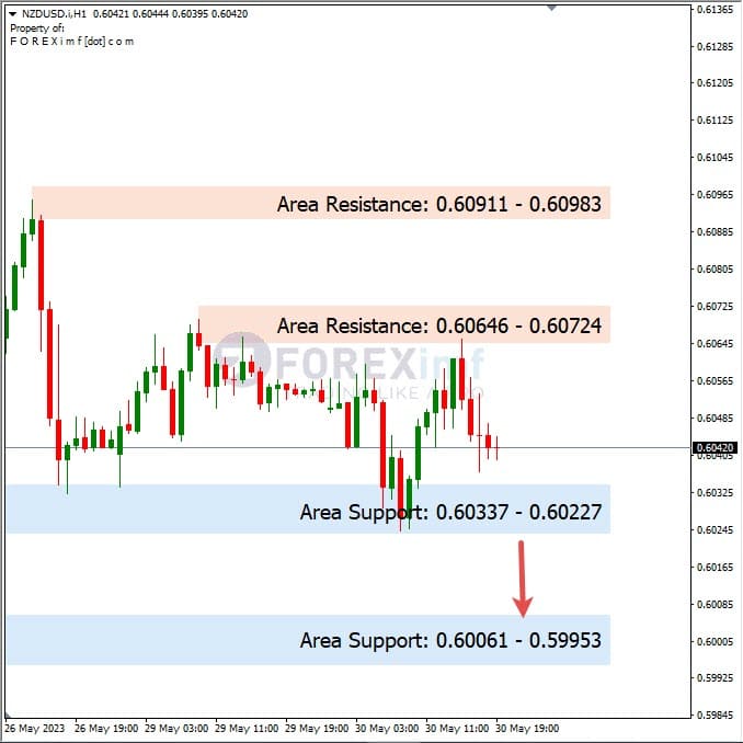 Analisa+Harian+Forex+NZDUSD+310523