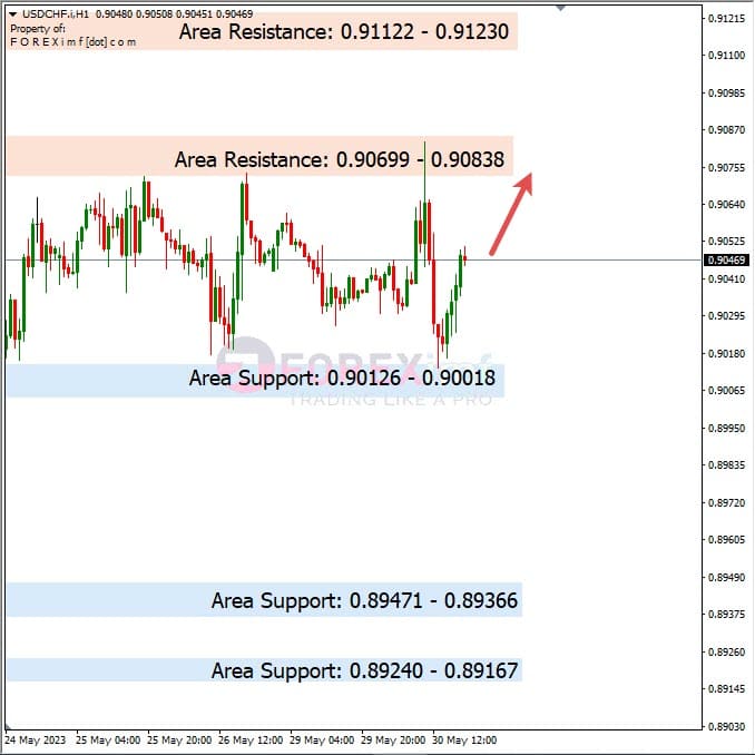 Analisa+Harian+Forex+USDCHF+310523