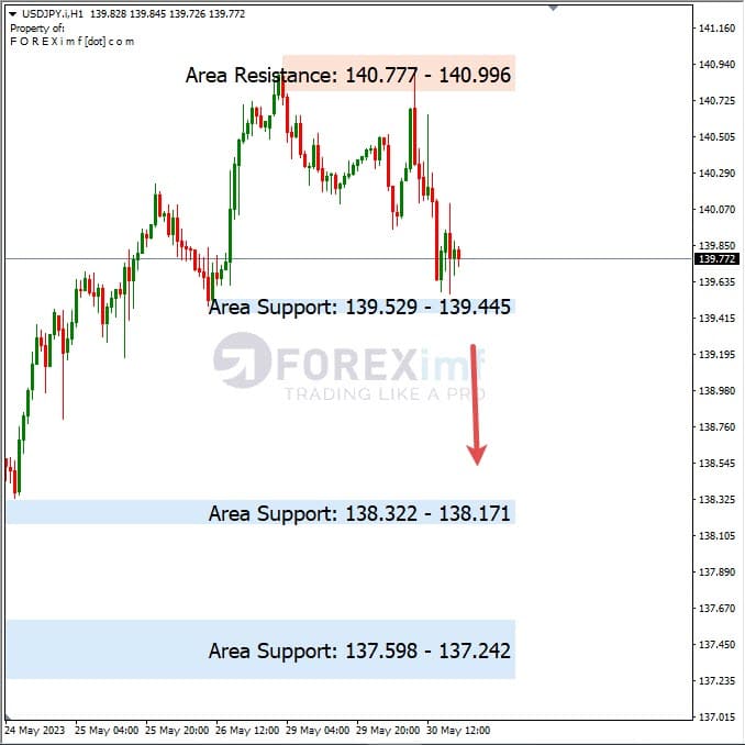 Analisa+Harian+Forex+USDJPY+310523