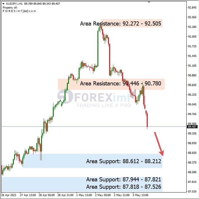 Analisa+Harian+Forex+AUDJPY+040523