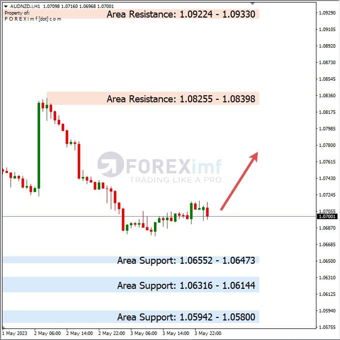 Analisa+Harian+Forex+AUDNZD+040523