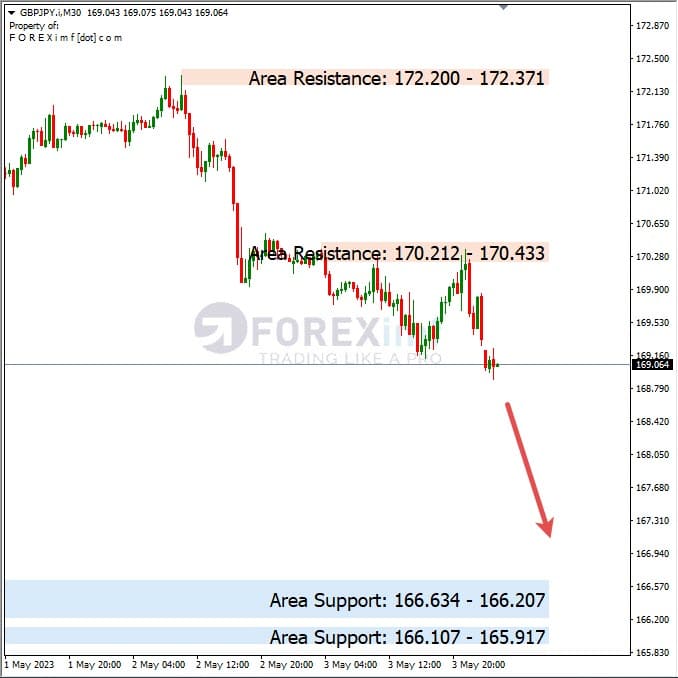 Analisa+Harian+Forex+GBPJPY+040523