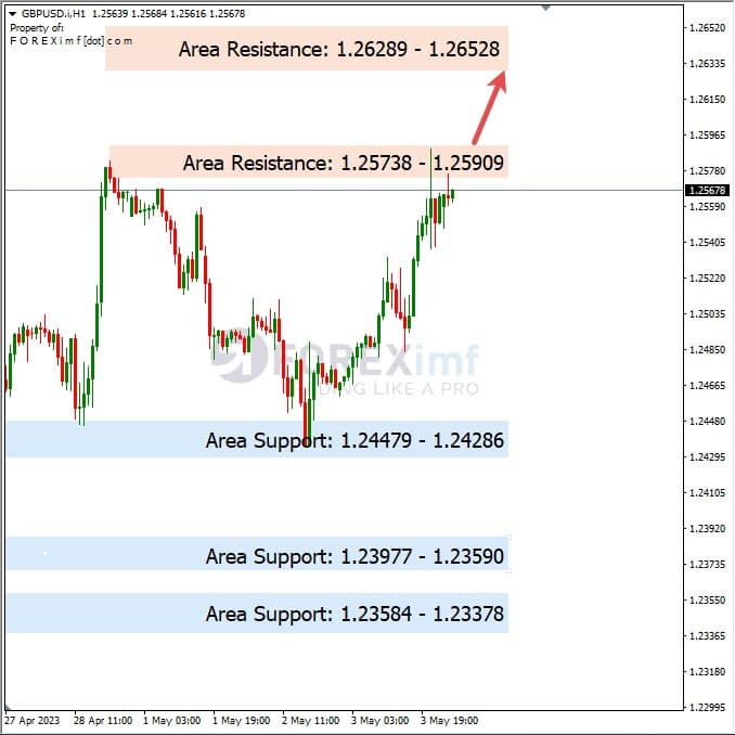 Analisa+Harian+Forex+GBPUSD+040523