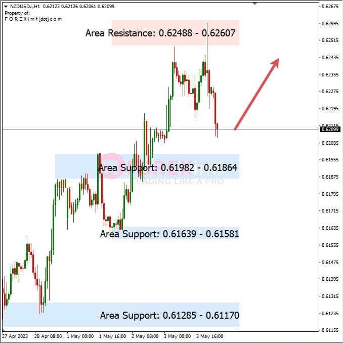 Analisa+Harian+Forex+NZDUSD+040523