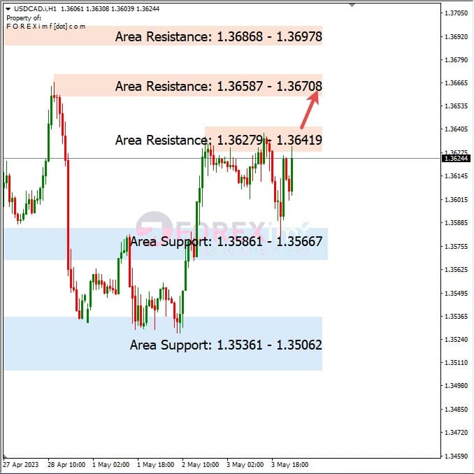 Analisa+Harian+Forex+USDCAD+040523