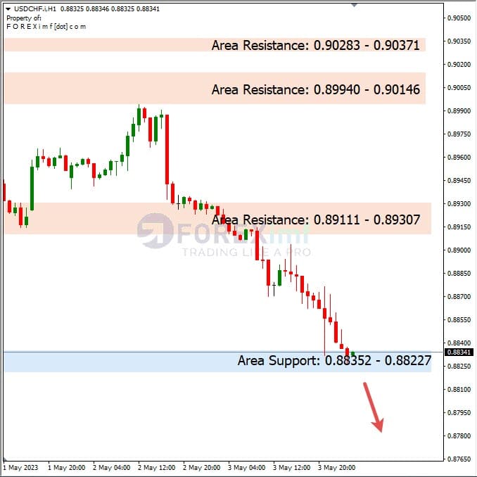 Analisa+Harian+Forex+USDCHF+040523