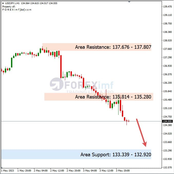 Analisa+Harian+Forex+USDJPY+040523