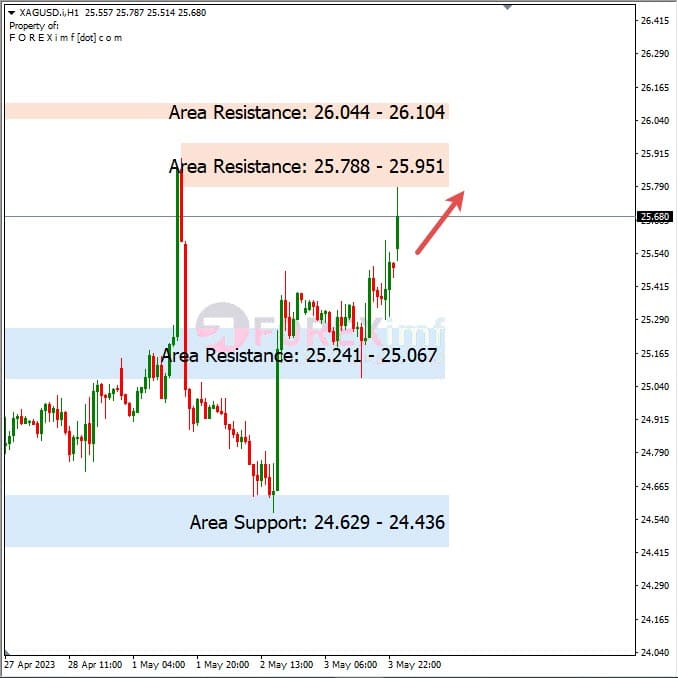 Analisa+Harian+Komoditi+XAGUSD+040523