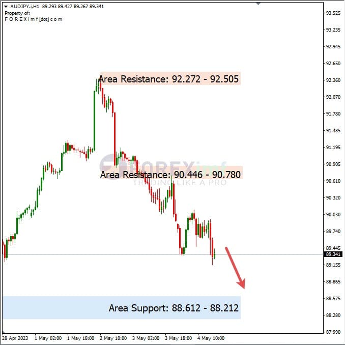 Analisa+Harian+Forex+AUDJPY+050523