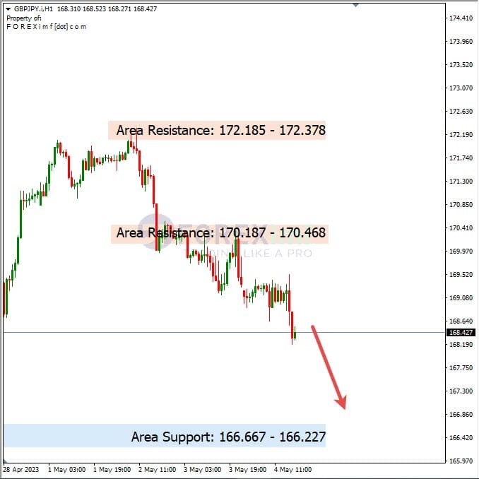 Analisa+Harian+Forex+GBPJPY+050523