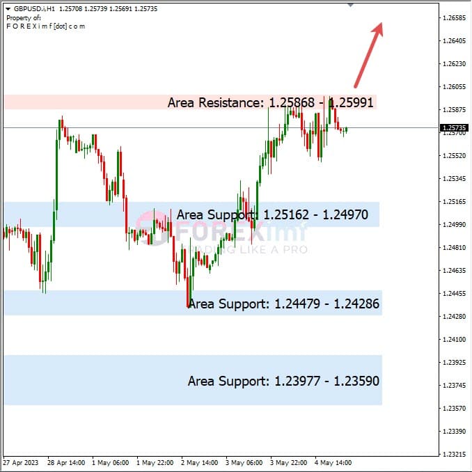 Analisa+Harian+Forex+GBPUSD+050523