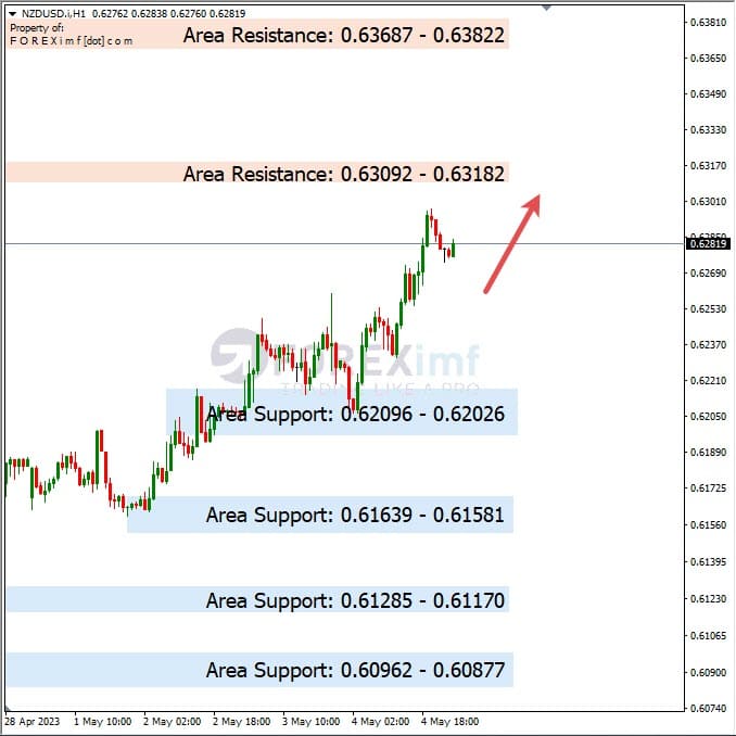 Analisa+Harian+Forex+NZDUSD+050523