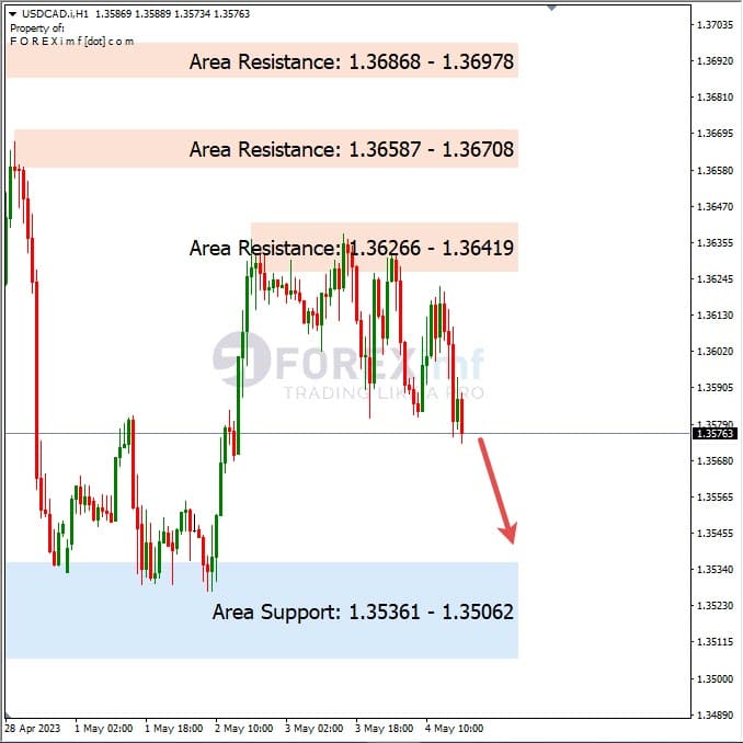 Analisa+Harian+Forex+USDCAD+050523