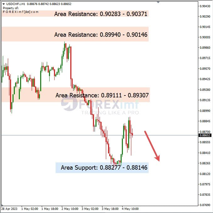 Analisa+Harian+Forex+USDCHF+050523