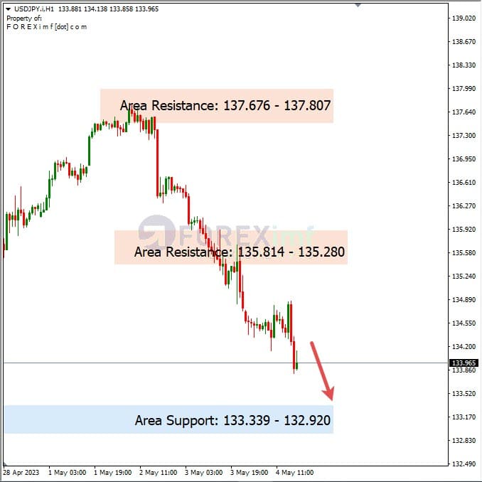 Analisa+Harian+Forex+USDJPY+050523