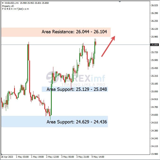 Analisa+Harian+Komoditi+XAGUSD+050523