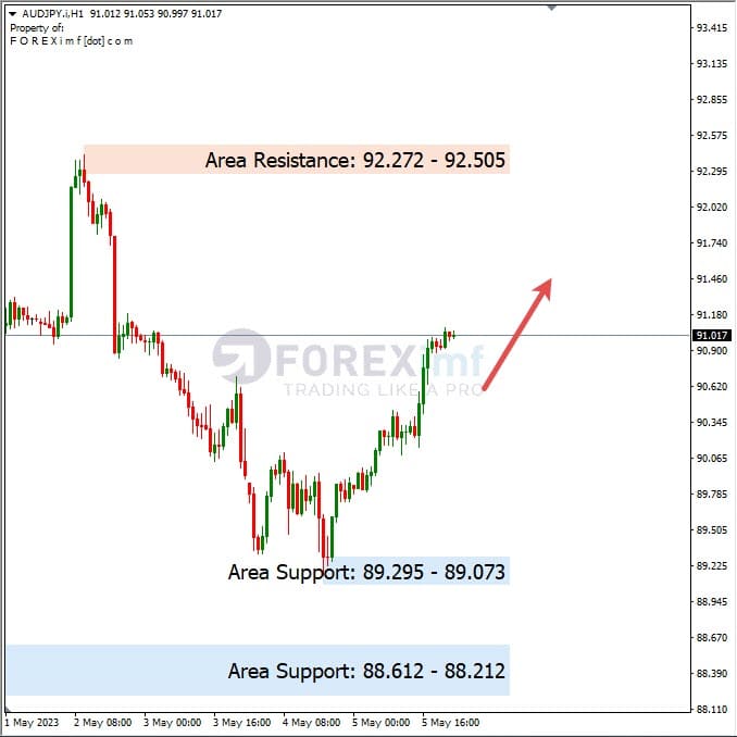 Analisa+Harian+Forex+AUDJPY+080523