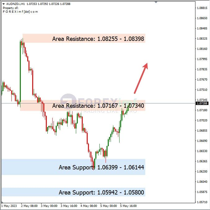 Analisa+Harian+Forex+AUDNZD+080523