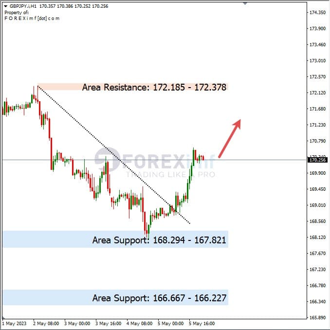 Analisa+Harian+Forex+GBPJPY+080523