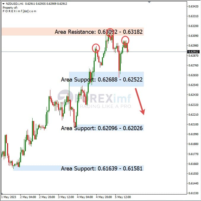 Analisa+Harian+Forex+NZDUSD+080523