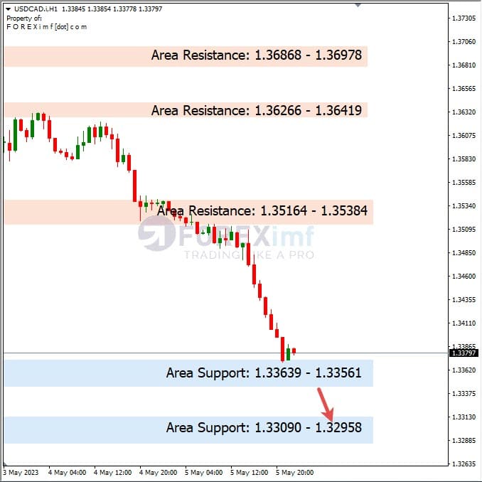 Analisa+Harian+Forex+USDCAD+080523