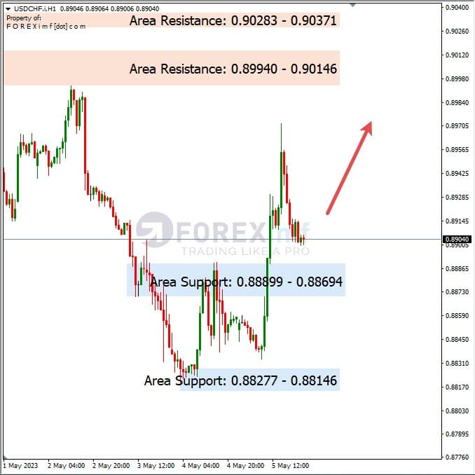 Analisa+Harian+Forex+USDCHF+080523