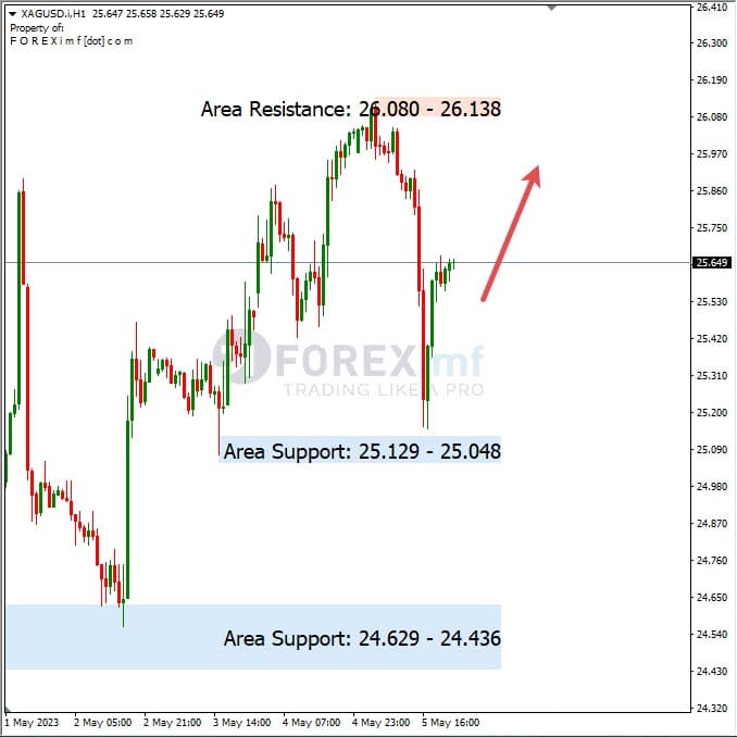 Analisa+Harian+Komoditi+XAGUSD+080523