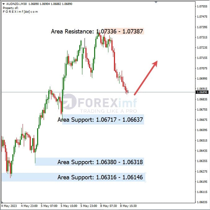 Analisa+Harian+Forex+AUDNZD+090523