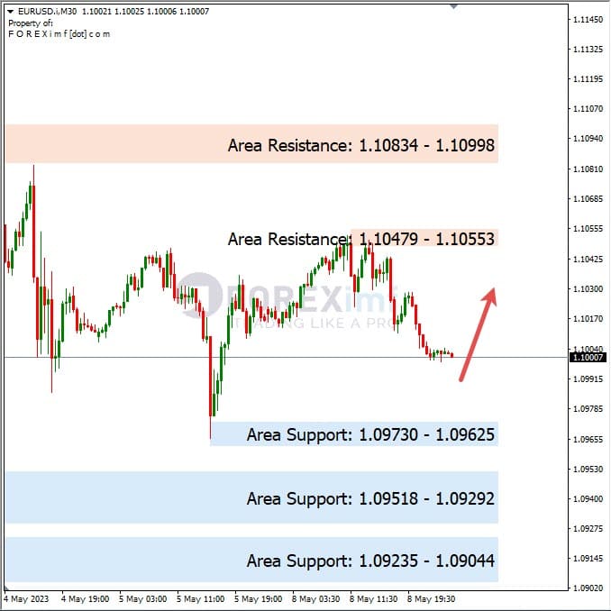 Analisa+Harian+Forex+EURUSD+090523