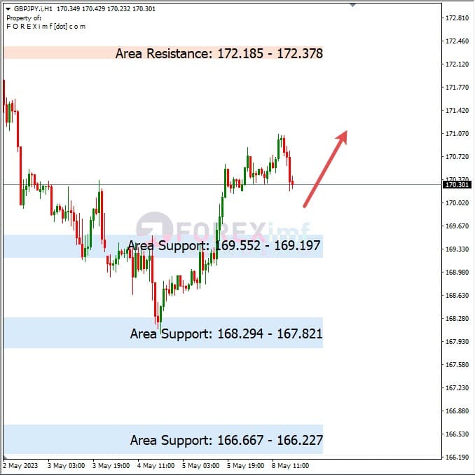 Analisa+Harian+Forex+GBPJPY+090523