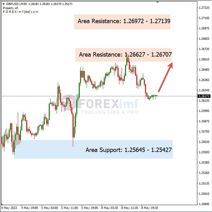 Analisa+Harian+Forex+GBPUSD+090523