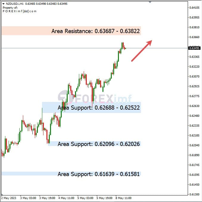 Analisa+Harian+Forex+NZDUSD+090523