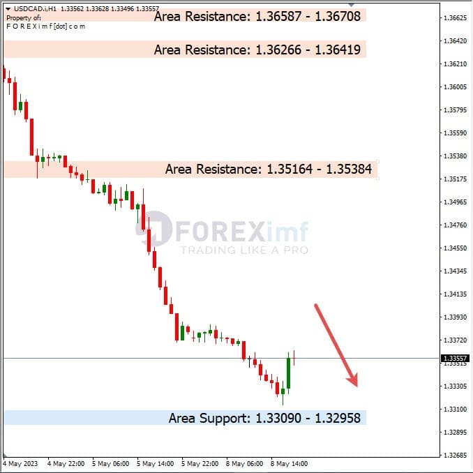 Analisa+Harian+Forex+USDCAD+090523