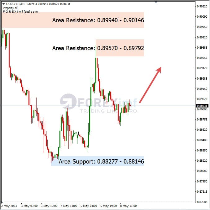 Analisa+Harian+Forex+USDCHF+090523