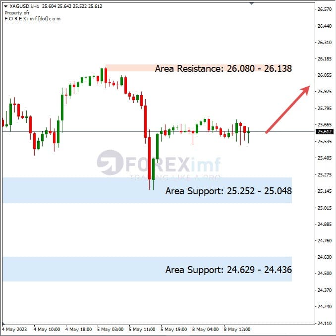 Analisa+Harian+Komoditi+XAGUSD+090523