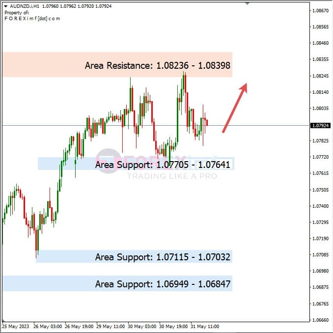 Analisa+Harian+Forex+AUDNZD+010623