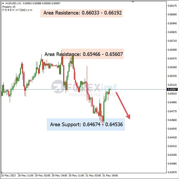 Analisa+Harian+Forex+AUDUSD+010623
