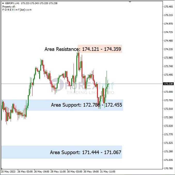 Analisa+Harian+Forex+GBPJPY+010623