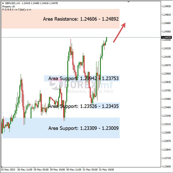 Analisa+Harian+Forex+GBPUSD+010623