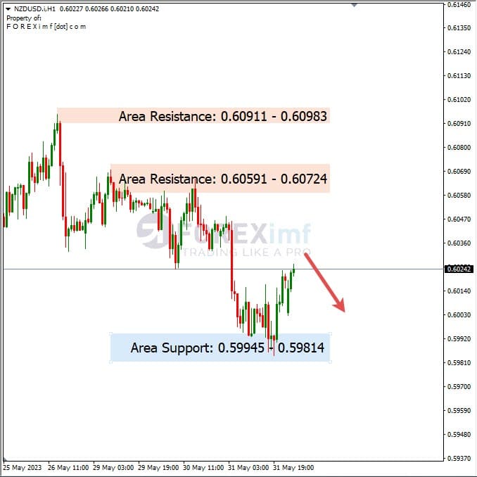 Analisa+Harian+Forex+NZDUSD+010623