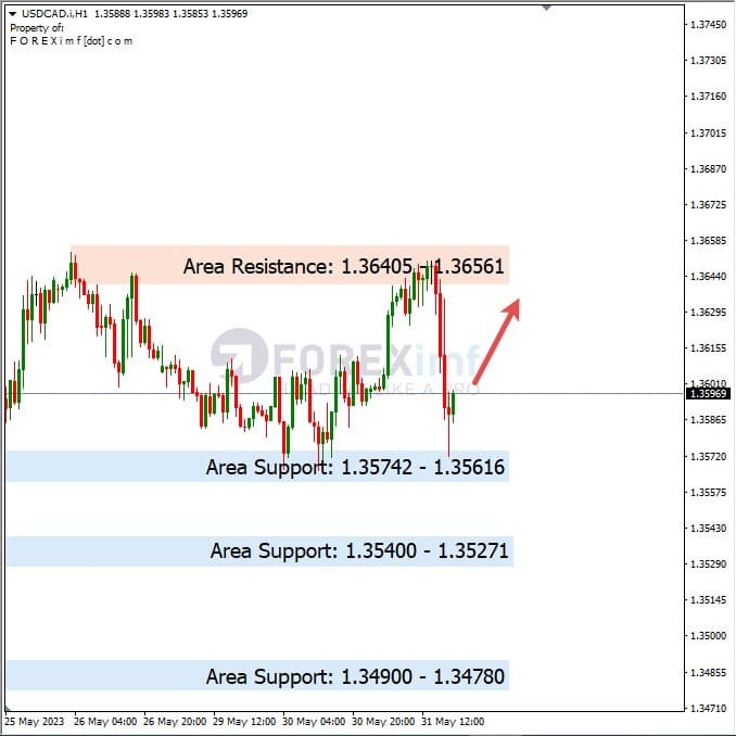 Analisa+Harian+Forex+USDCAD+010623