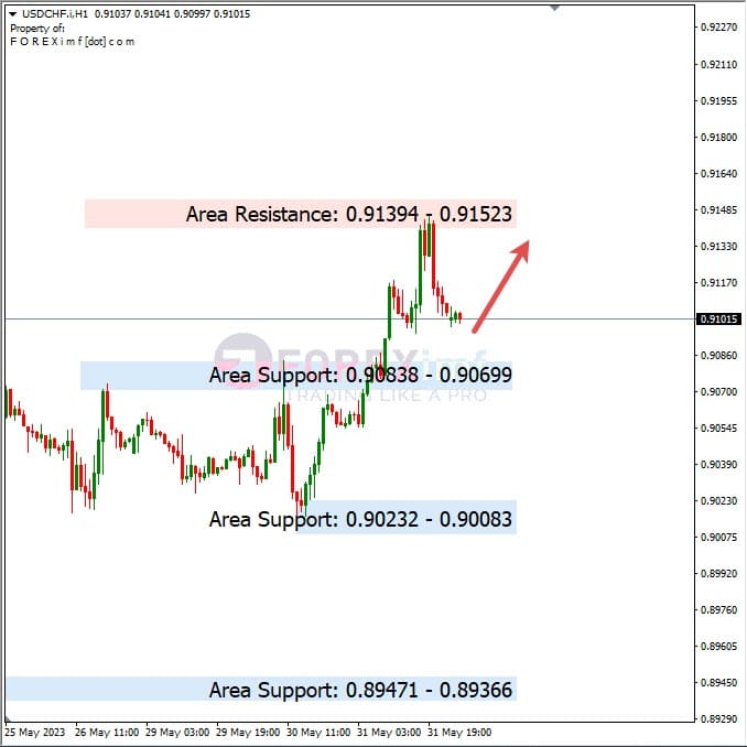 Analisa+Harian+Forex+USDCHF+010623