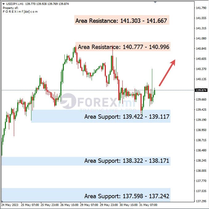 Analisa+Harian+Forex+USDJPY+010623